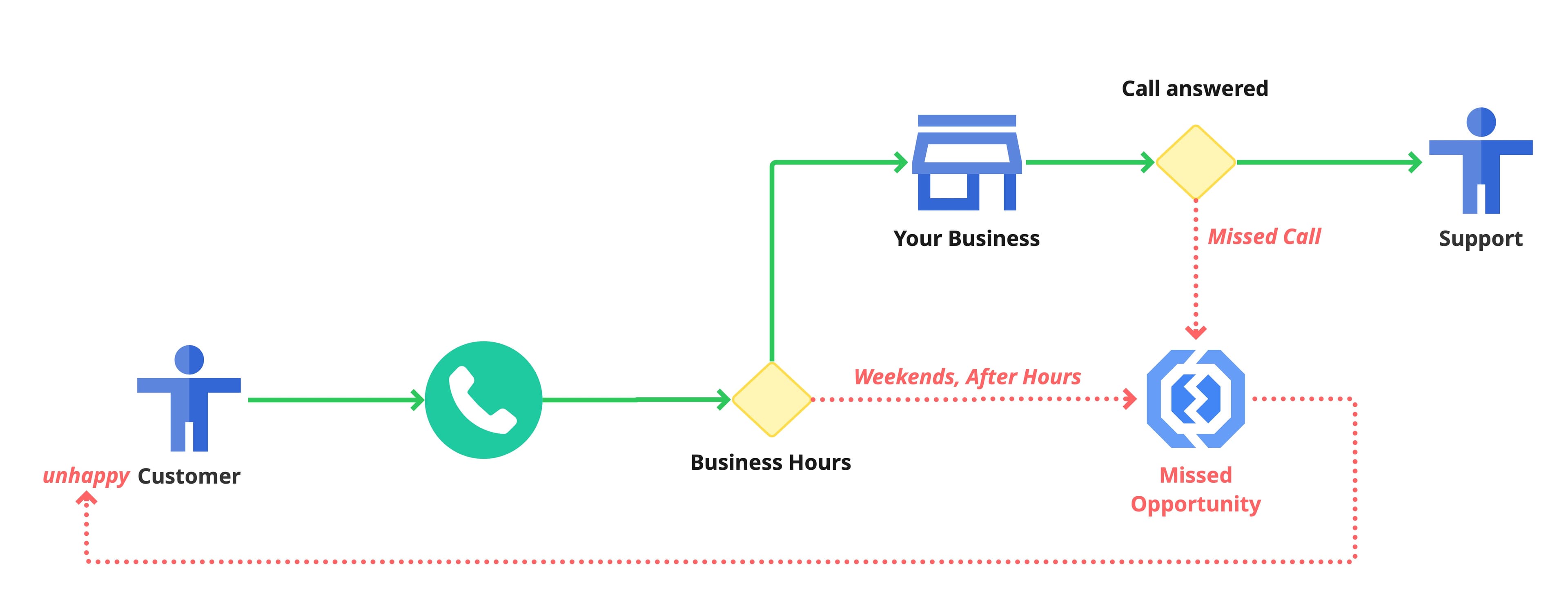 Business without Call Ready—missed calls, juggling phones